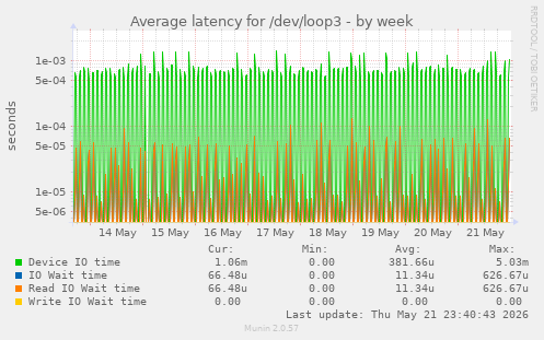 Average latency for /dev/loop3