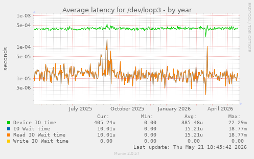Average latency for /dev/loop3