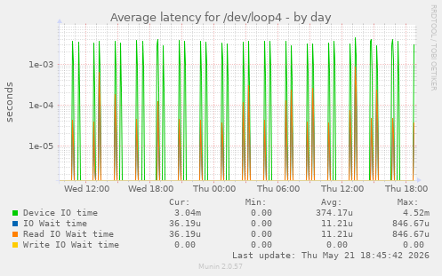 Average latency for /dev/loop4