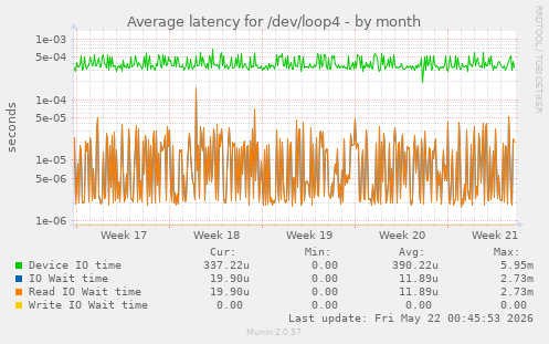 Average latency for /dev/loop4