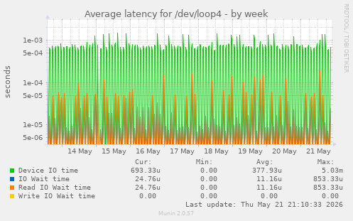 Average latency for /dev/loop4