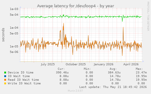 Average latency for /dev/loop4