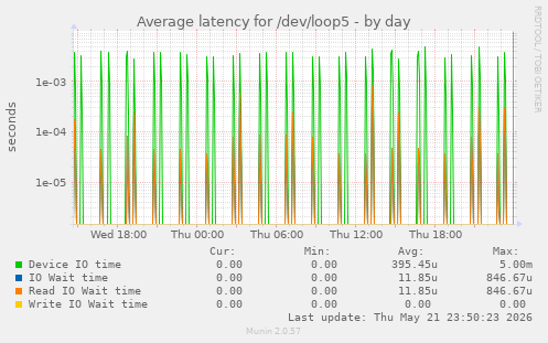 Average latency for /dev/loop5