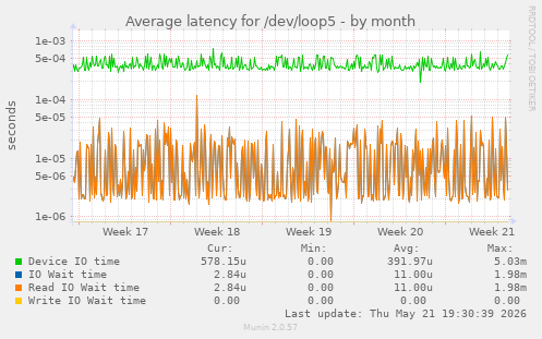 Average latency for /dev/loop5