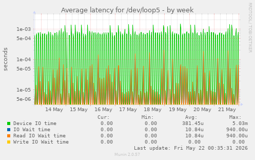 Average latency for /dev/loop5