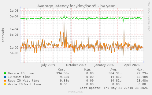 Average latency for /dev/loop5
