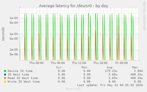 Average latency for /dev/sr0