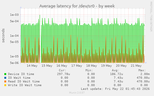 Average latency for /dev/sr0