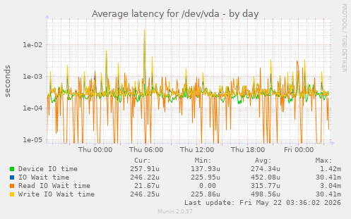 Average latency for /dev/vda