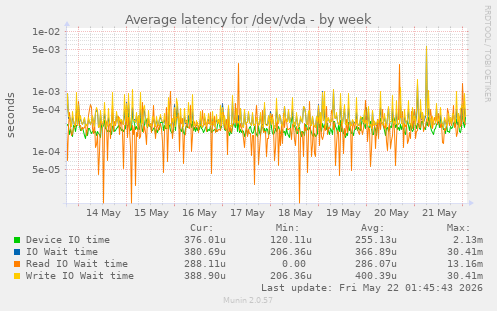 Average latency for /dev/vda