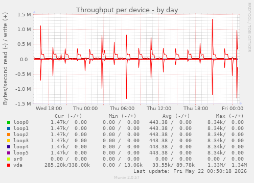 Throughput per device