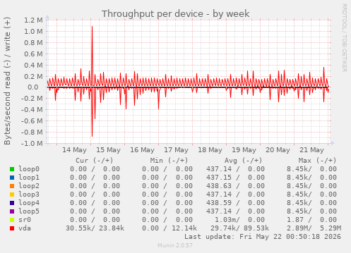 Throughput per device
