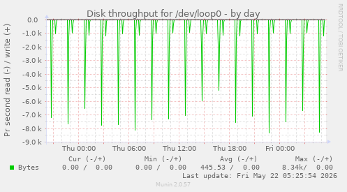 Disk throughput for /dev/loop0