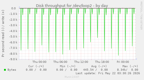 Disk throughput for /dev/loop2