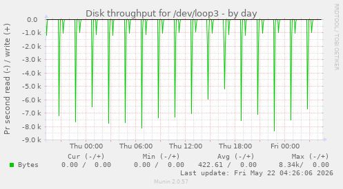Disk throughput for /dev/loop3