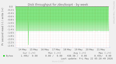 Disk throughput for /dev/loop4