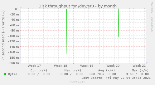 monthly graph