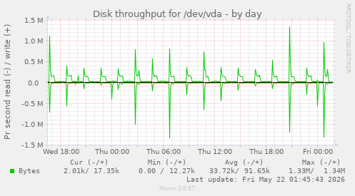 Disk throughput for /dev/vda