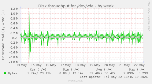 Disk throughput for /dev/vda