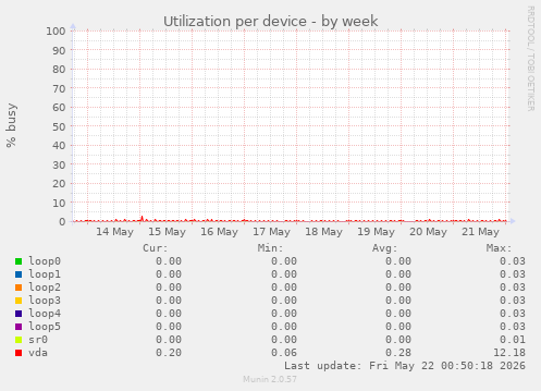 Utilization per device