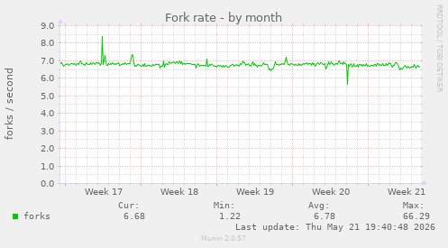 Fork rate