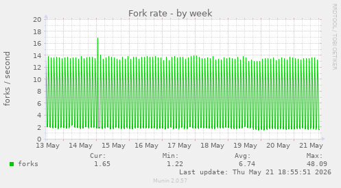 Fork rate