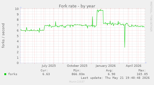 Fork rate