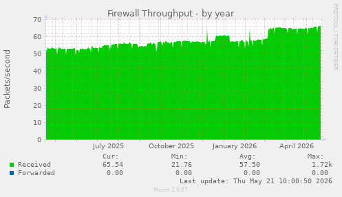 Firewall Throughput