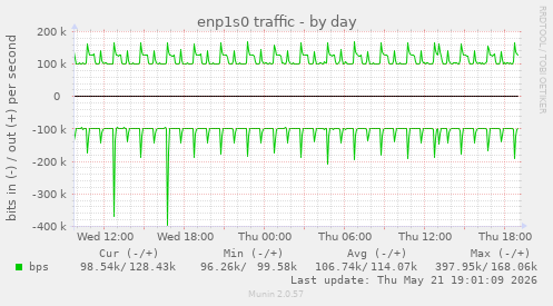 enp1s0 traffic