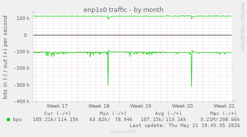 enp1s0 traffic