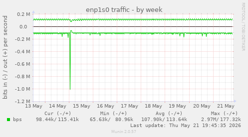 enp1s0 traffic