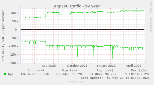 enp1s0 traffic