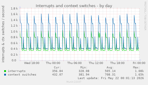Interrupts and context switches