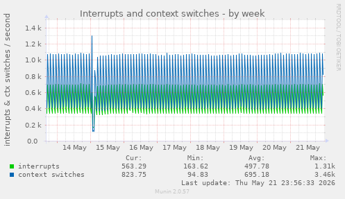 Interrupts and context switches