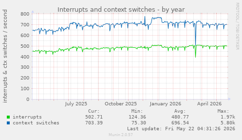 yearly graph