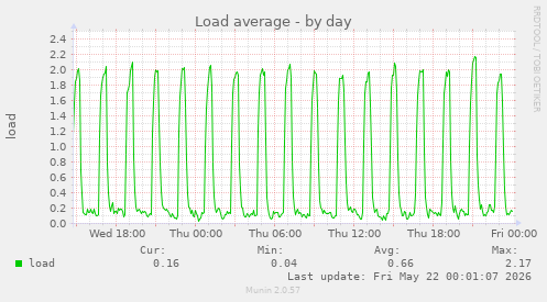 Load average