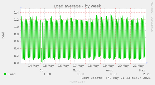 Load average