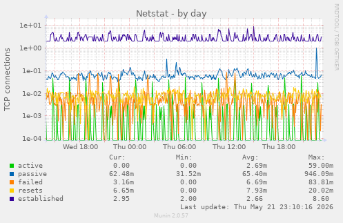 Netstat