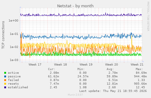 Netstat