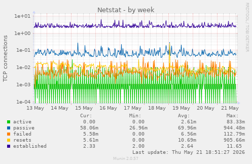 Netstat
