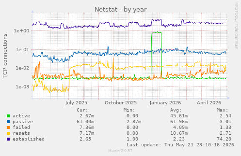 Netstat
