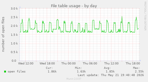 File table usage