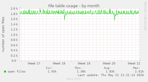 File table usage