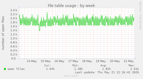 File table usage