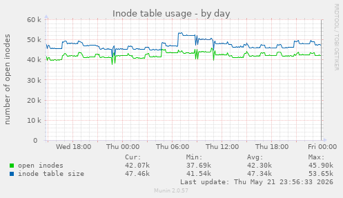 Inode table usage