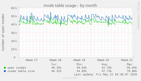 monthly graph