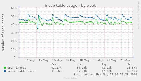 Inode table usage