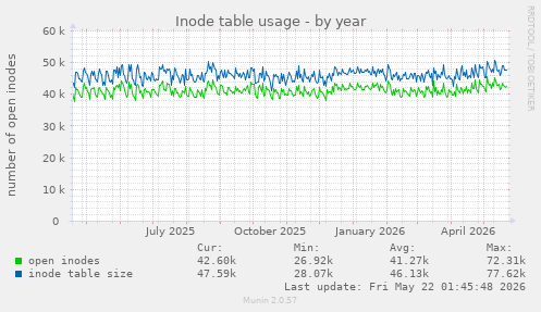 yearly graph