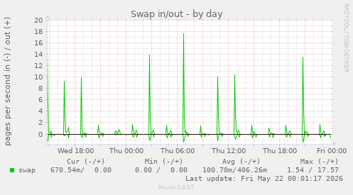 Swap in/out