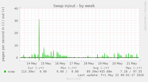 Swap in/out